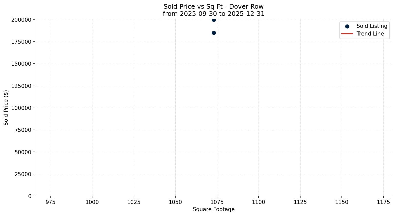 Dover Row/Townhouse Price vs. Square Footage – last 3 months