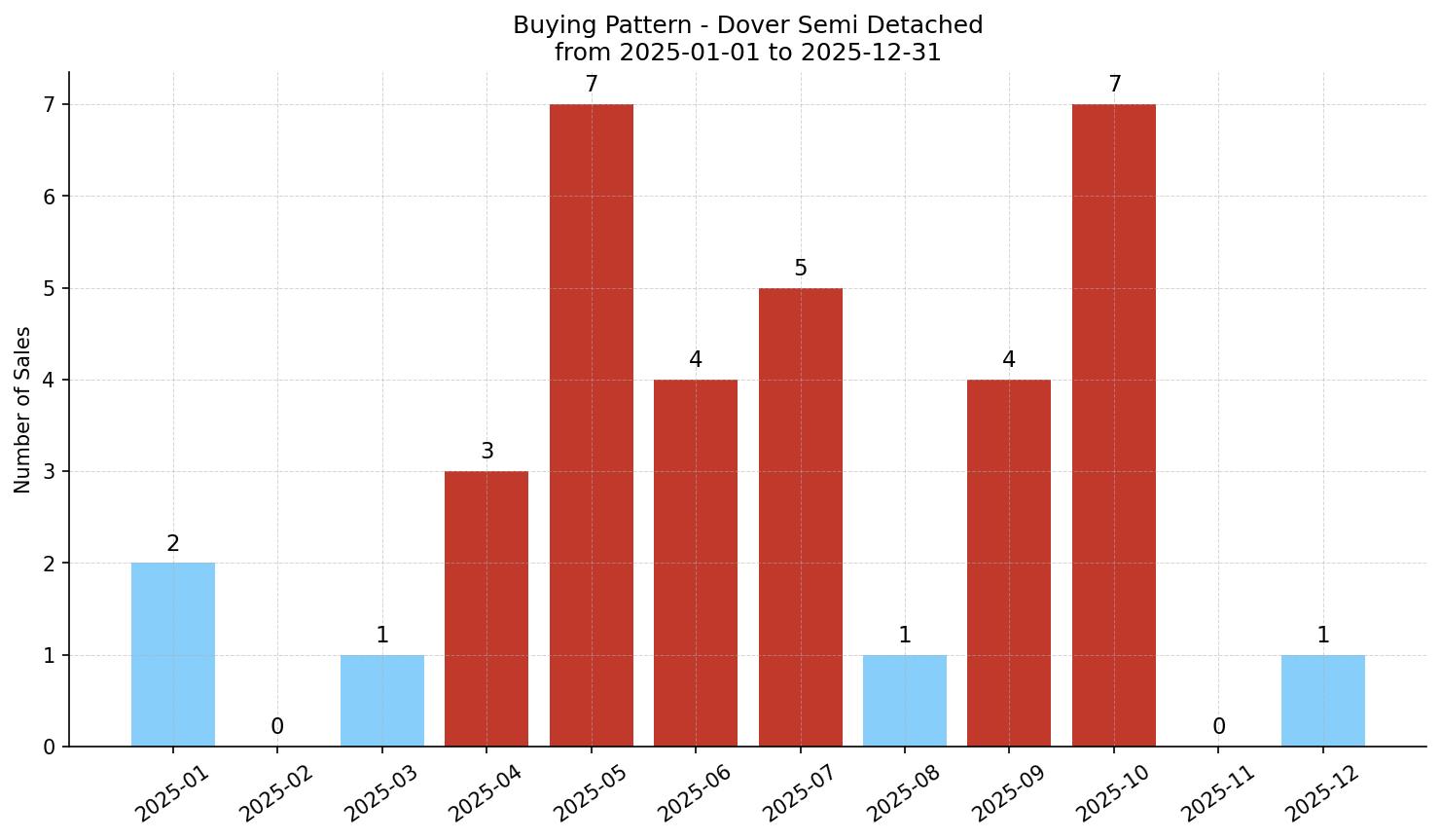 Dover Semi Detached (Half Duplex) Buying Pattern – last 12 months