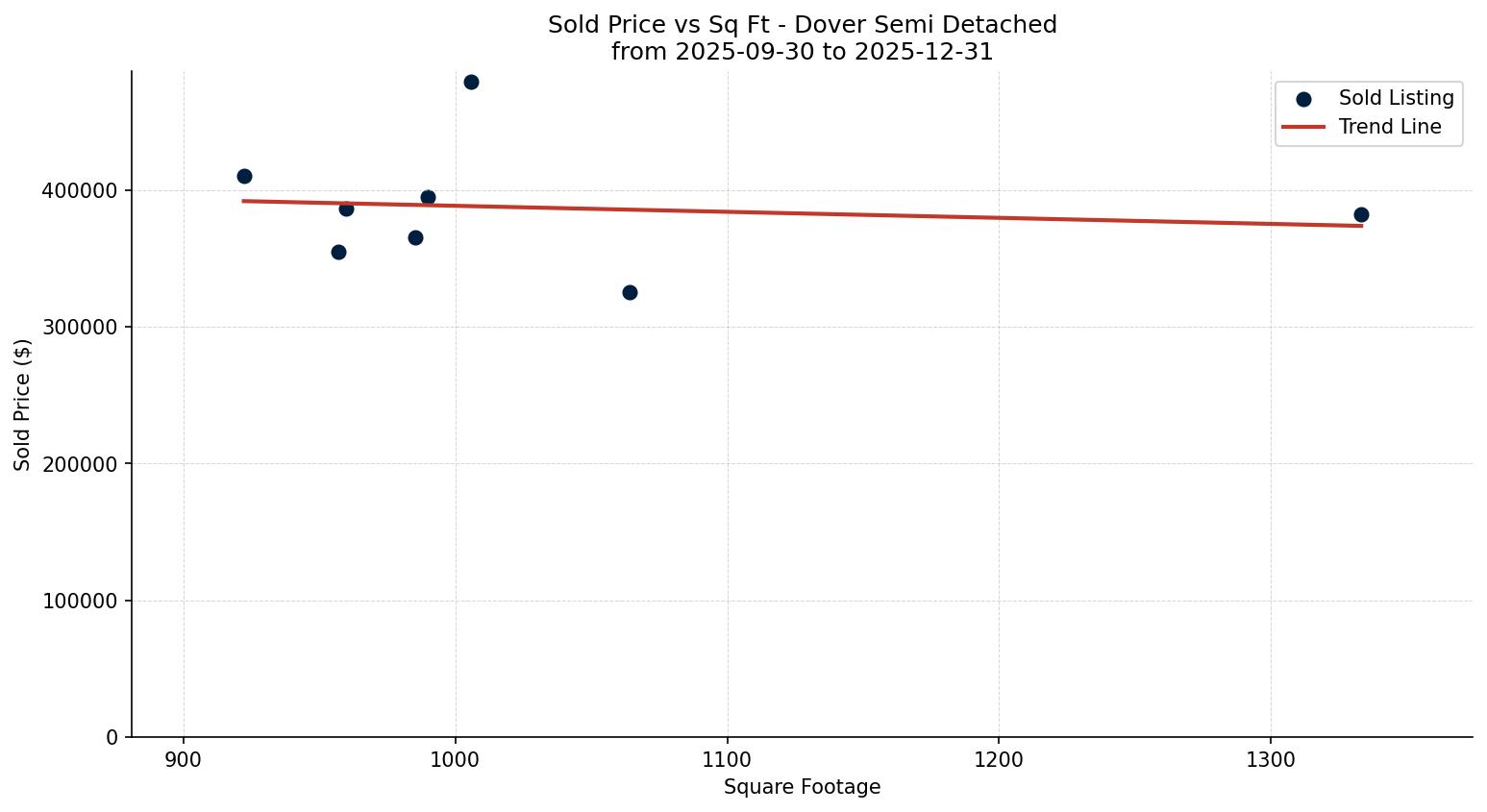 Dover Semi Detached (Half Duplex) Price vs. Square Footage – last 3 months