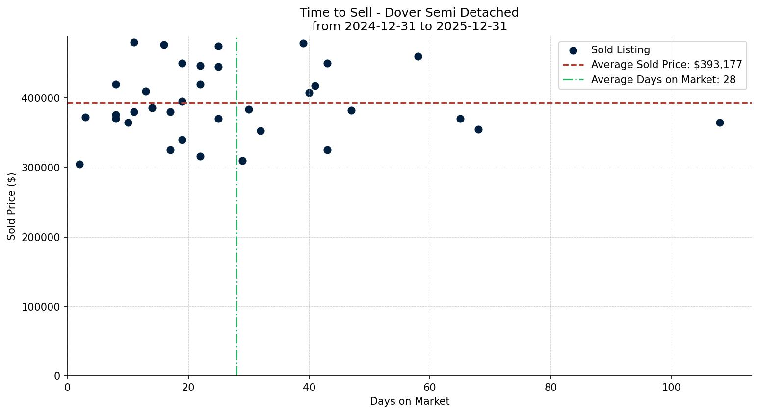 Dover Semi Detached (Half Duplex) Time to Sell from 2024-12-31 to 2025-12-31