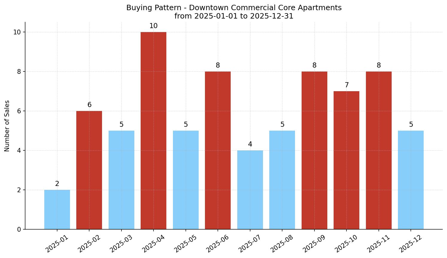 Downtown Commercial Core Apartment Buying Pattern – last 12 months