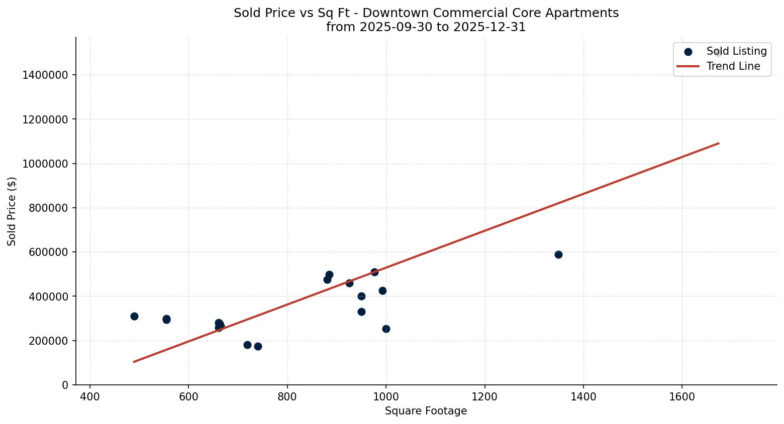 Downtown Commercial Core Apartment Price vs. Square Footage – last 3 months