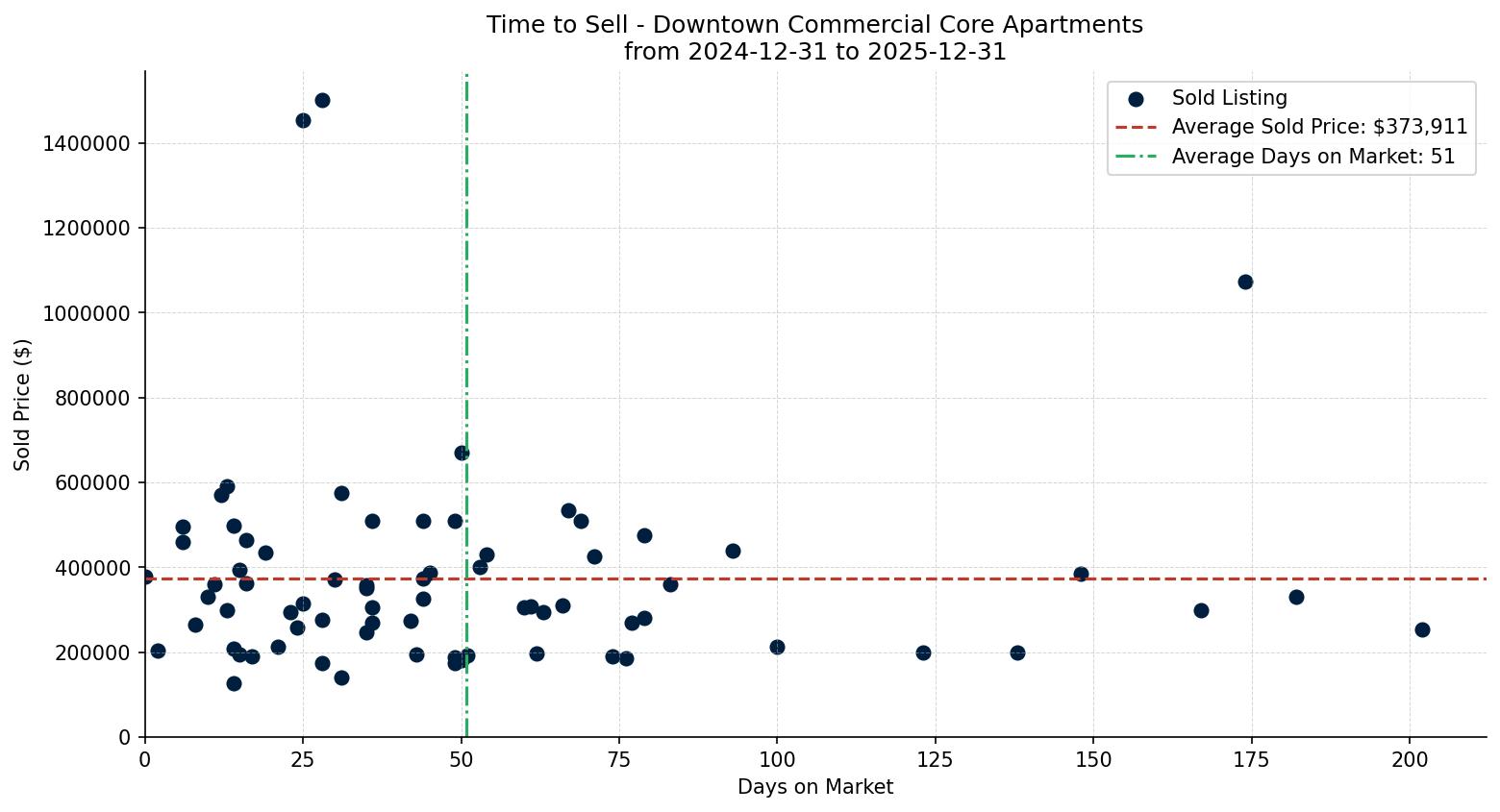 Downtown Commercial Core Apartment Time to Sell from 2024-12-31 to 2025-12-31