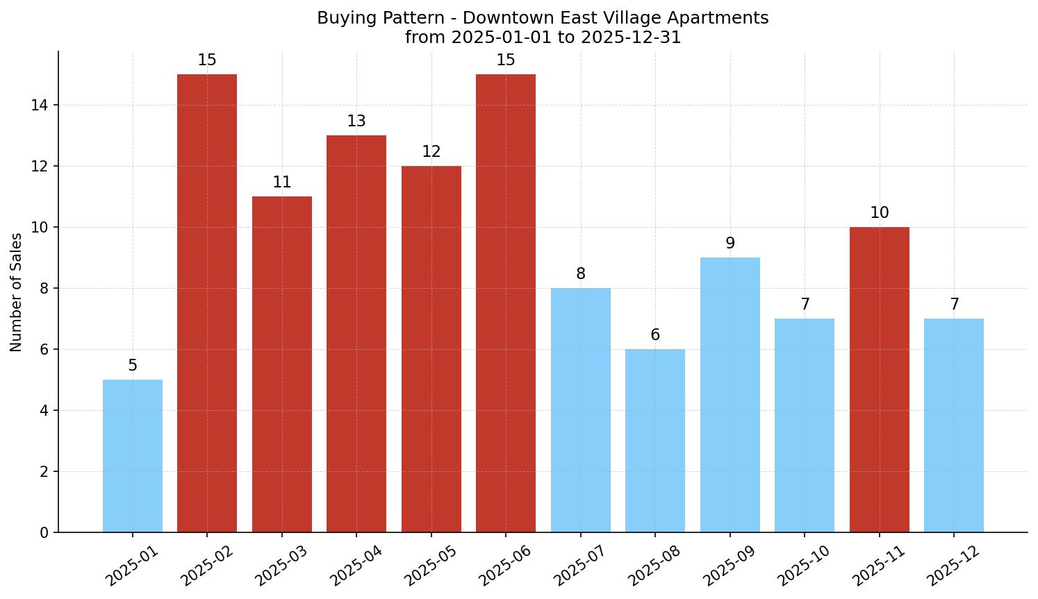 Downtown East Village Apartment Buying Pattern – last 12 months