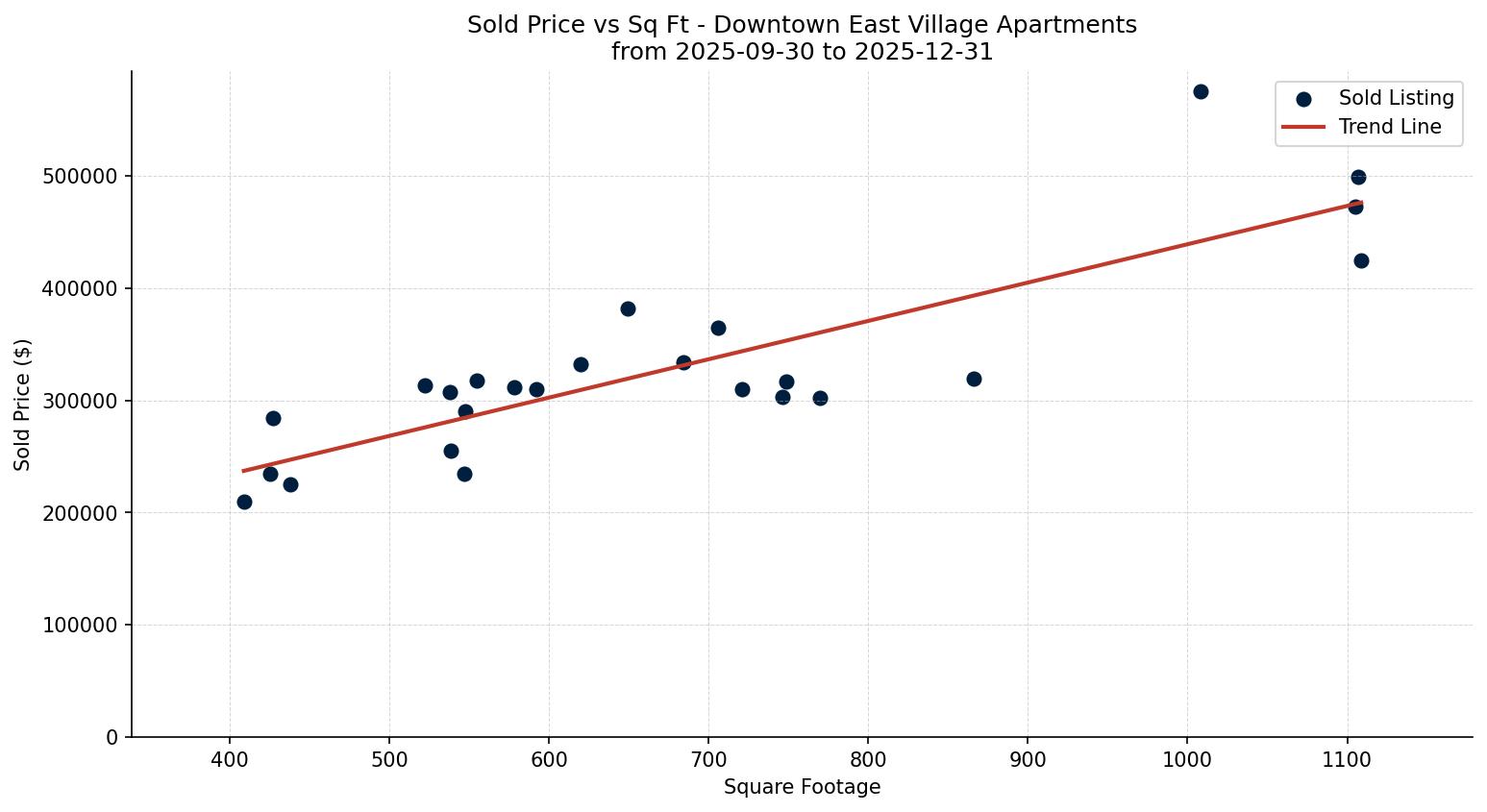 Downtown East Village Apartment Price vs. Square Footage – last 3 months