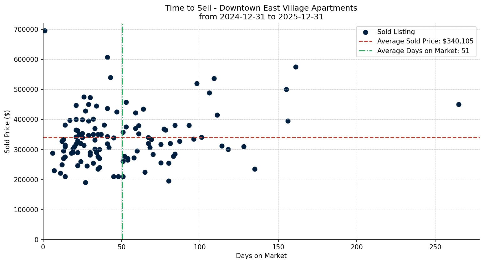 Downtown East Village Apartment Time to Sell from 2024-12-31 to 2025-12-31