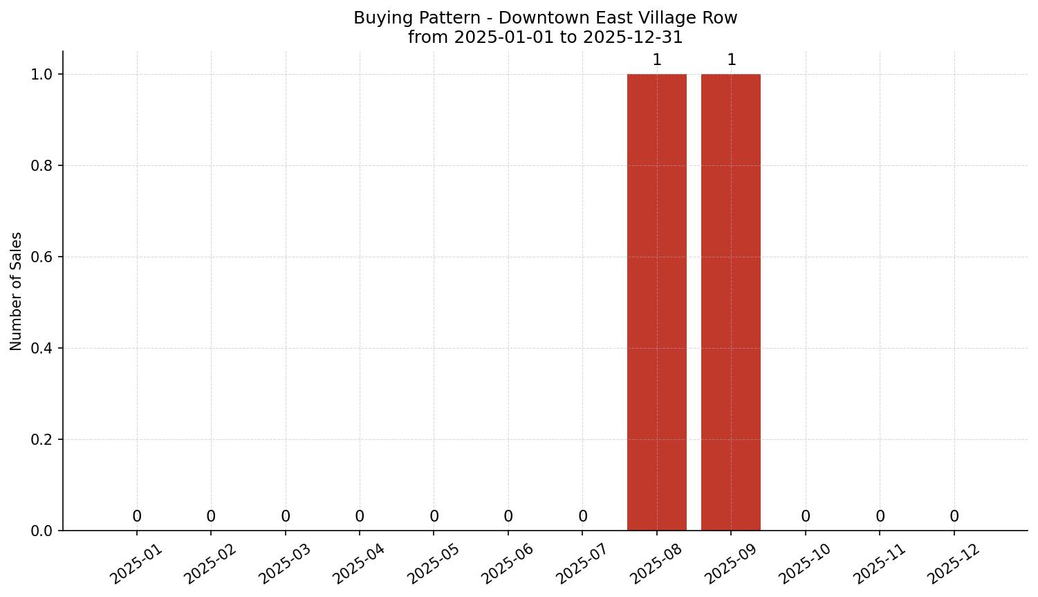 Downtown East Village Row/Townhouse Buying Pattern – last 12 months