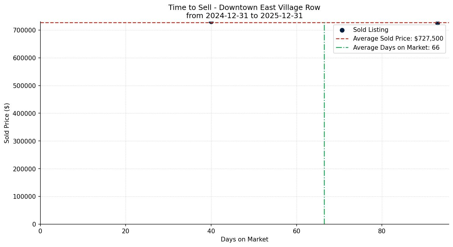 Downtown East Village Row/Townhouse Time to Sell from 2024-12-31 to 2025-12-31