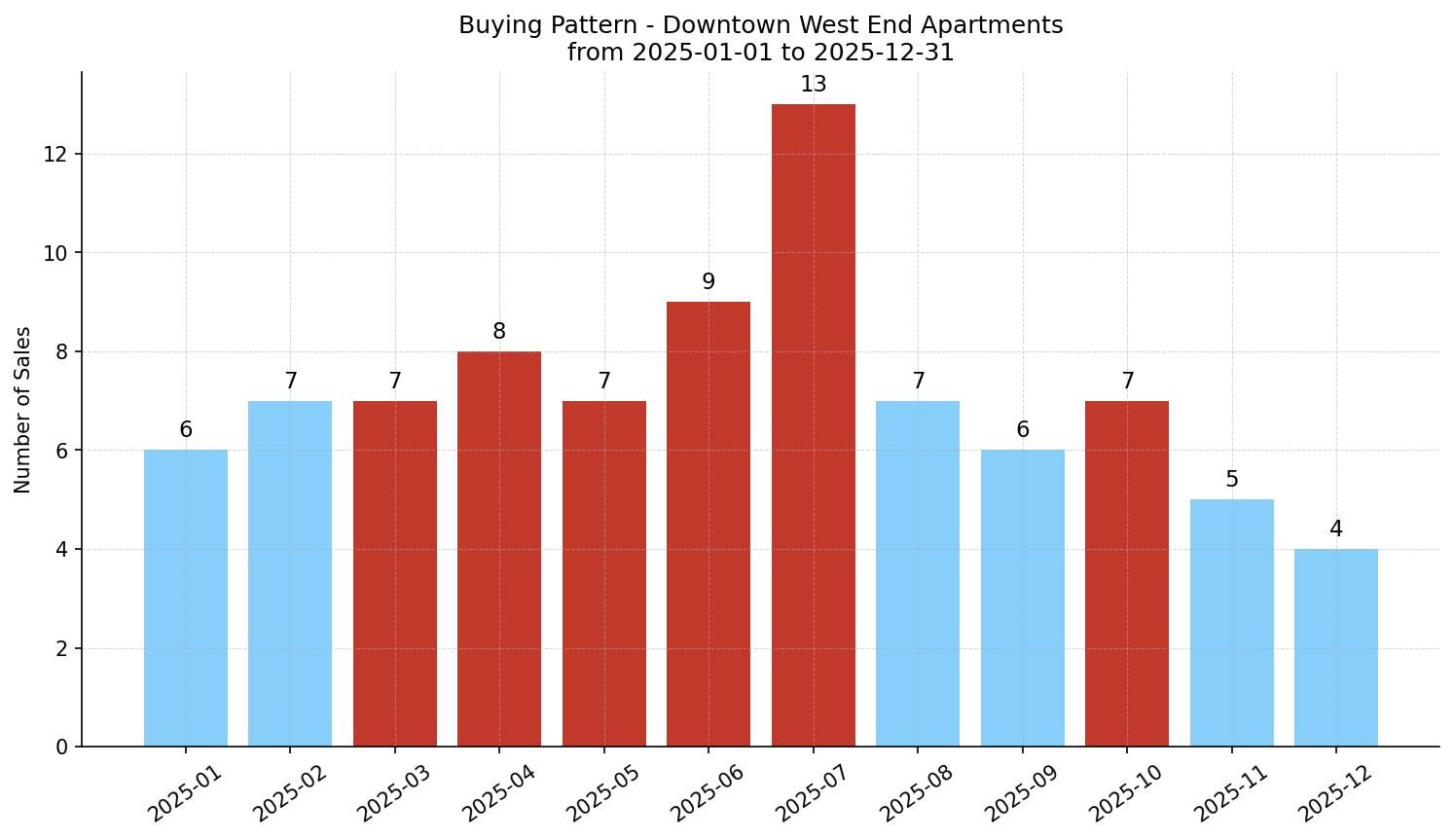 Downtown West End Apartment Buying Pattern – last 12 months