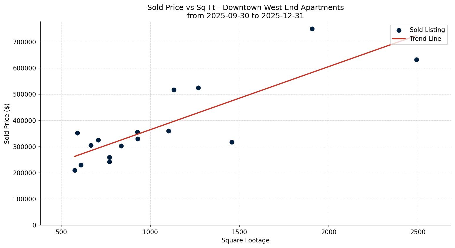 Downtown West End Apartment Price vs. Square Footage – last 3 months
