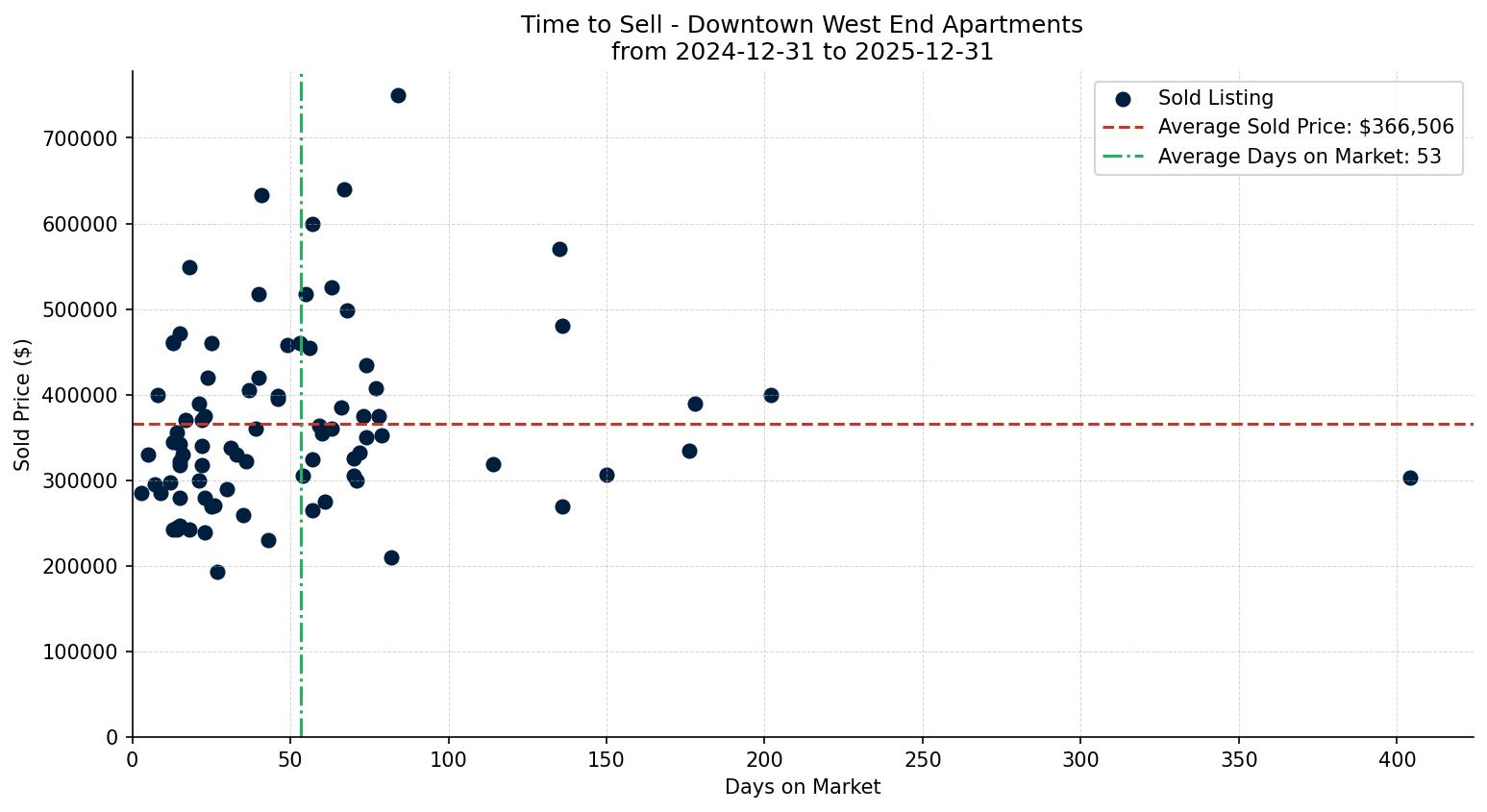 Downtown West End Apartment Time to Sell from 2024-12-31 to 2025-12-31