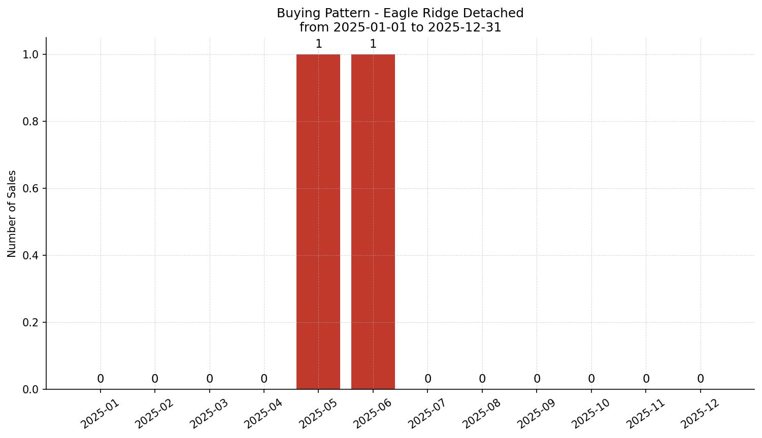 Eagle Ridge Detached Buying Pattern – last 12 months