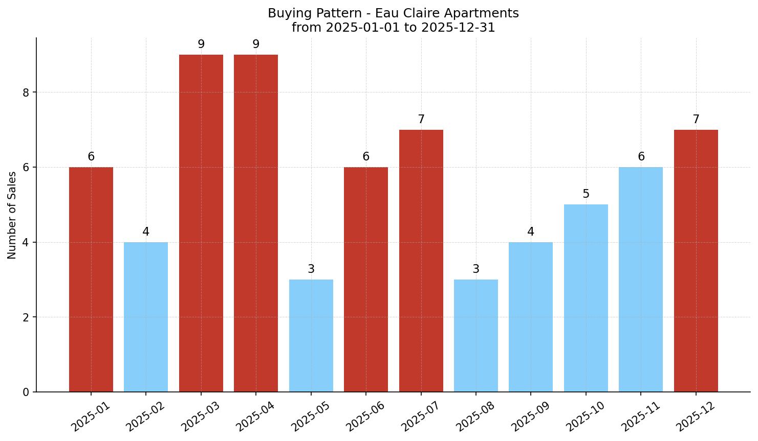 Eau Claire Apartment Buying Pattern – last 12 months