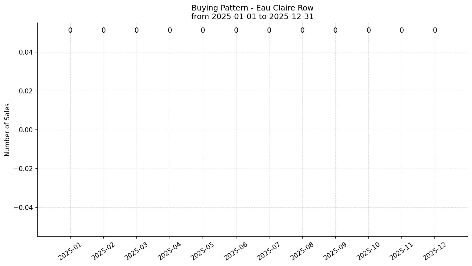 Eau Claire Row/Townhouse Buying Pattern – last 12 months