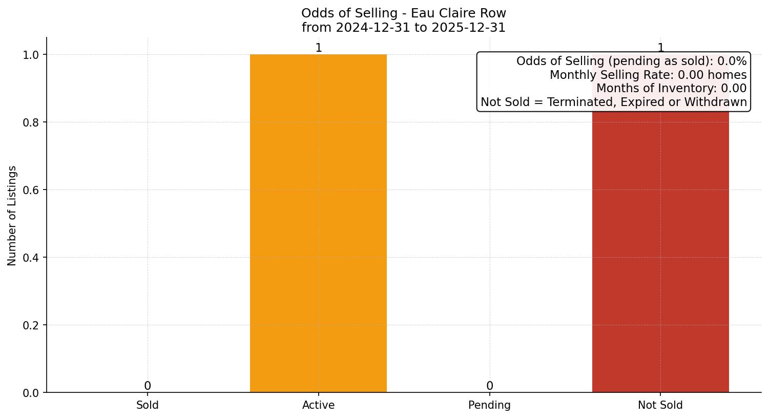 Eau Claire Row/Townhouse Odds of Selling – last 12 months