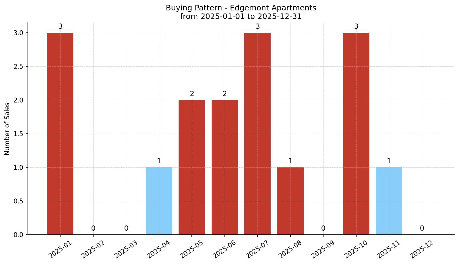 Edgemont Apartment Buying Pattern – last 12 months
