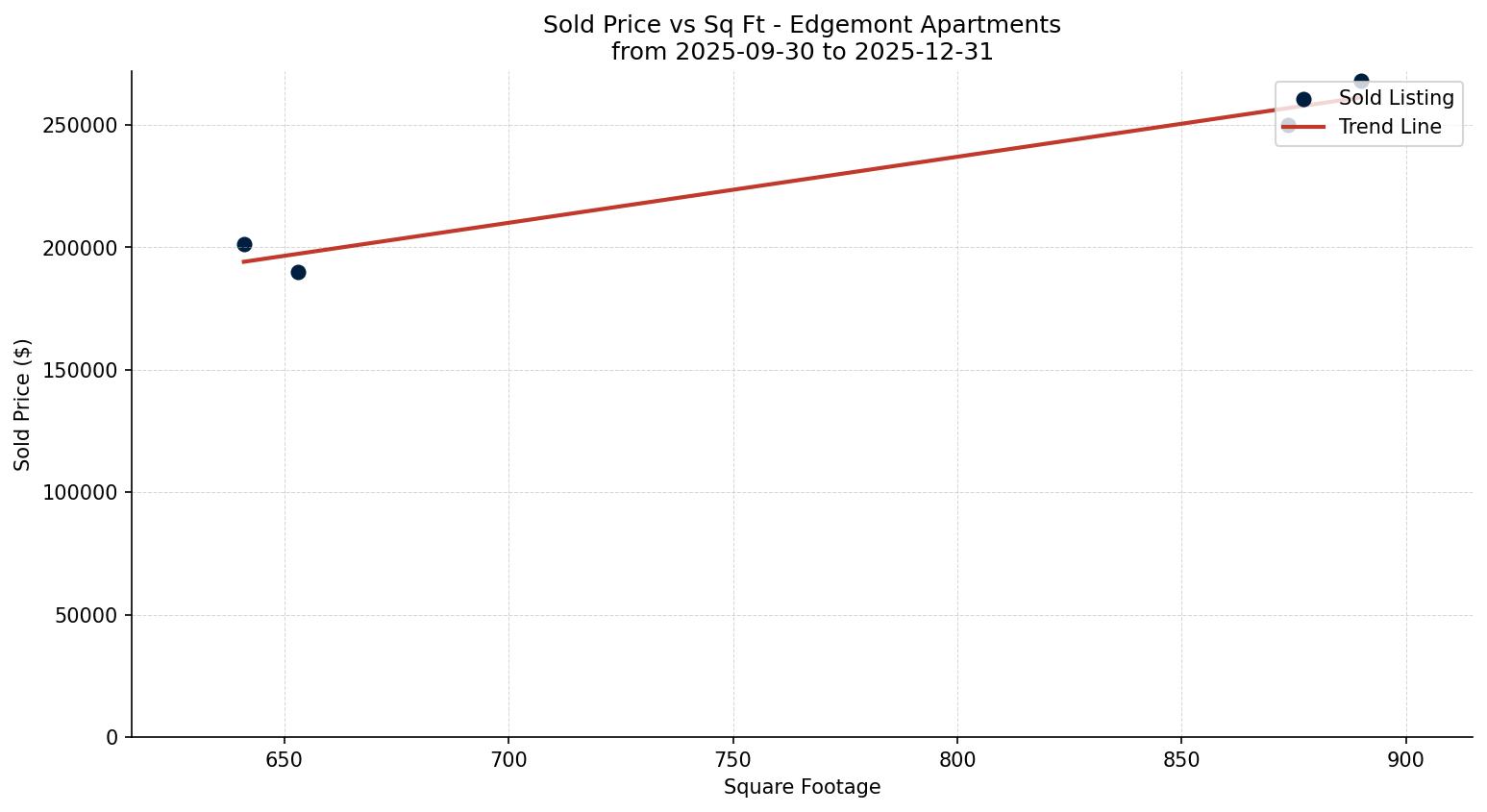 Edgemont Apartment Price vs. Square Footage – last 3 months