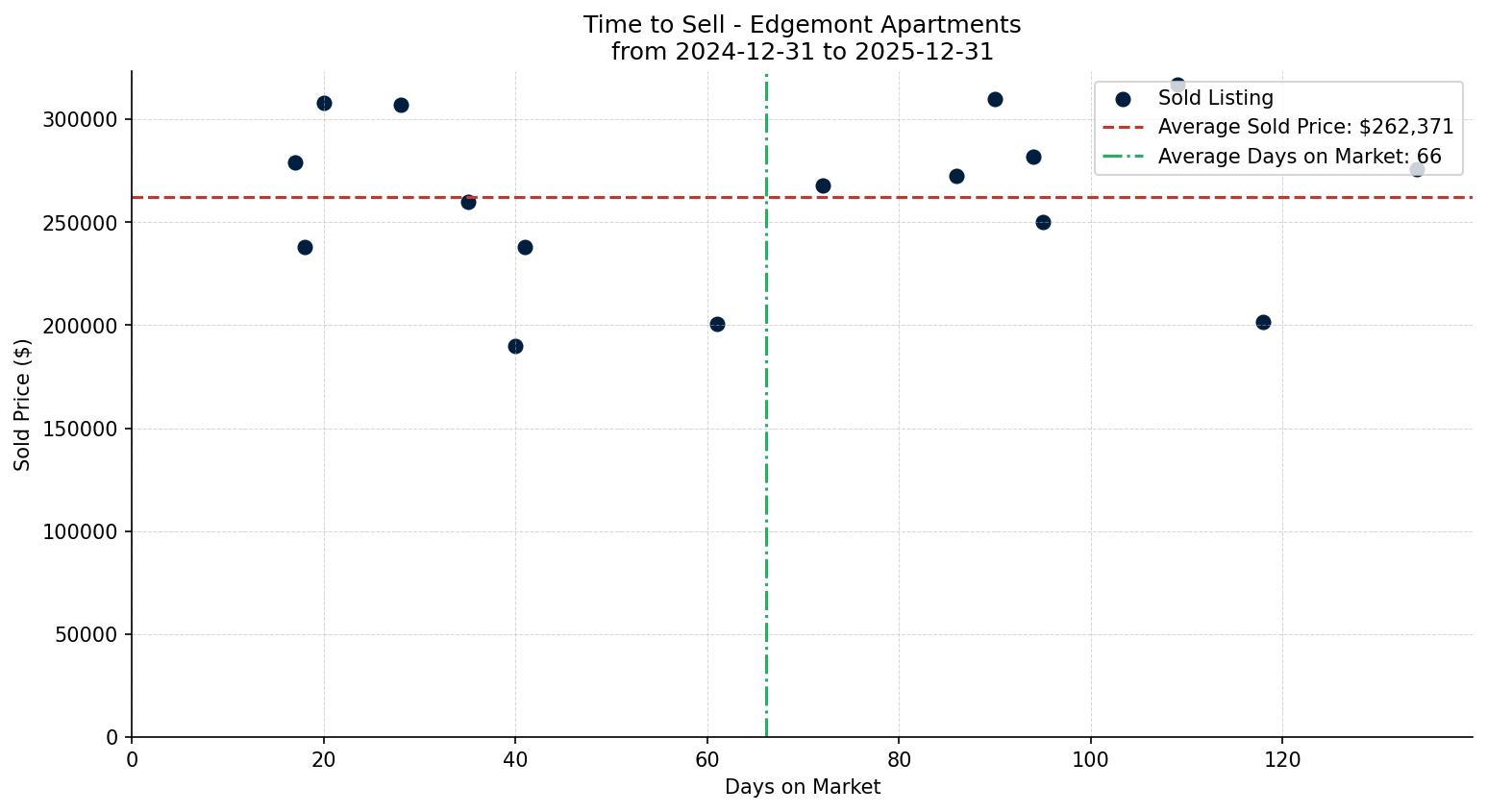 Edgemont Apartment Time to Sell from 2024-12-31 to 2025-12-31