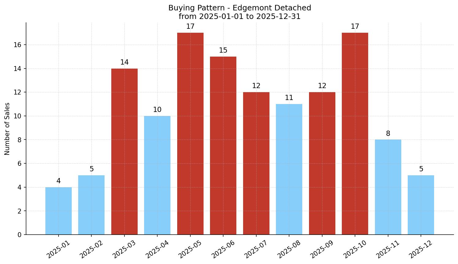 Edgemont Detached Buying Pattern – last 12 months