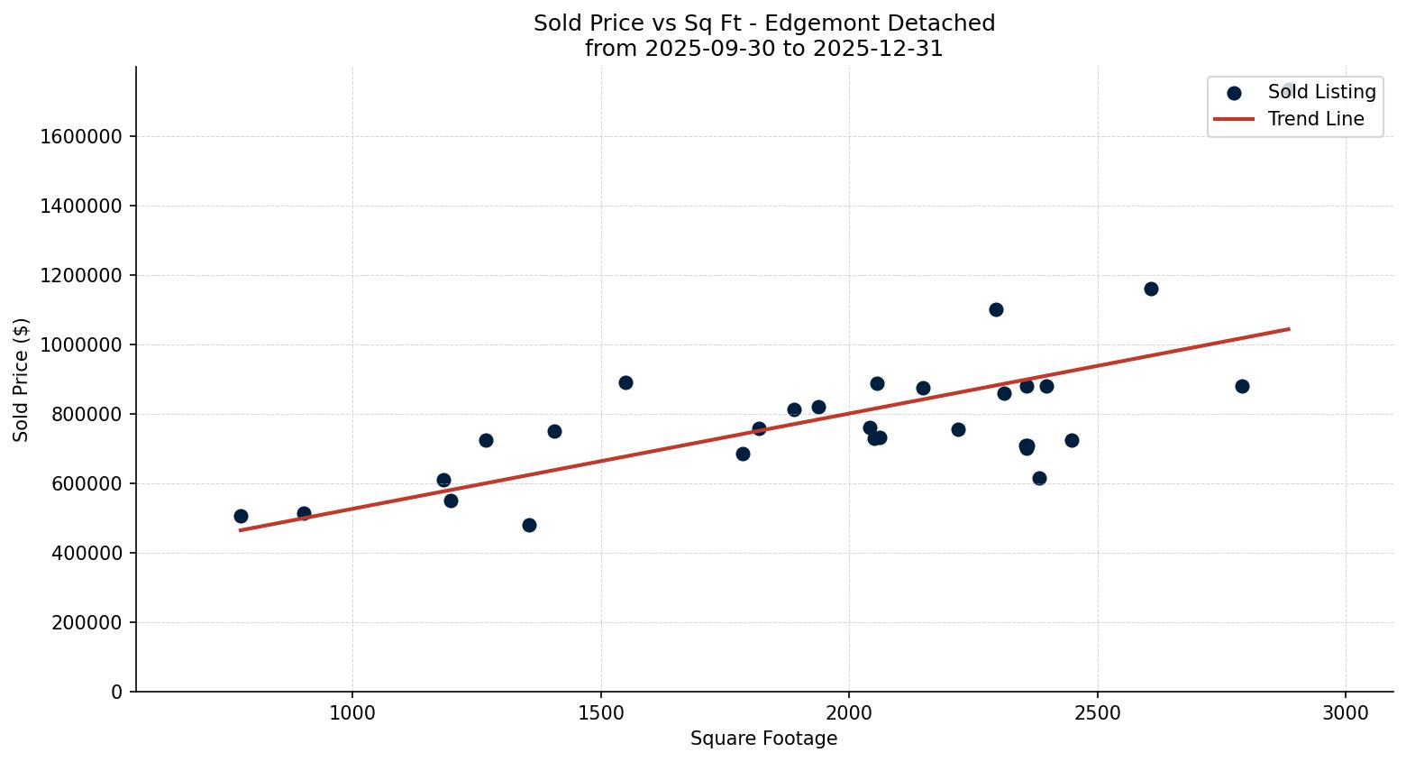 Edgemont Detached Price vs. Square Footage – last 3 months