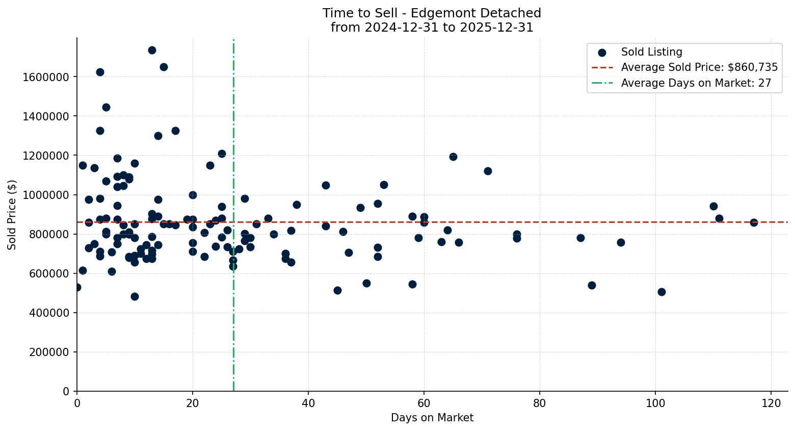 Edgemont Detached Time to Sell from 2024-12-31 to 2025-12-31