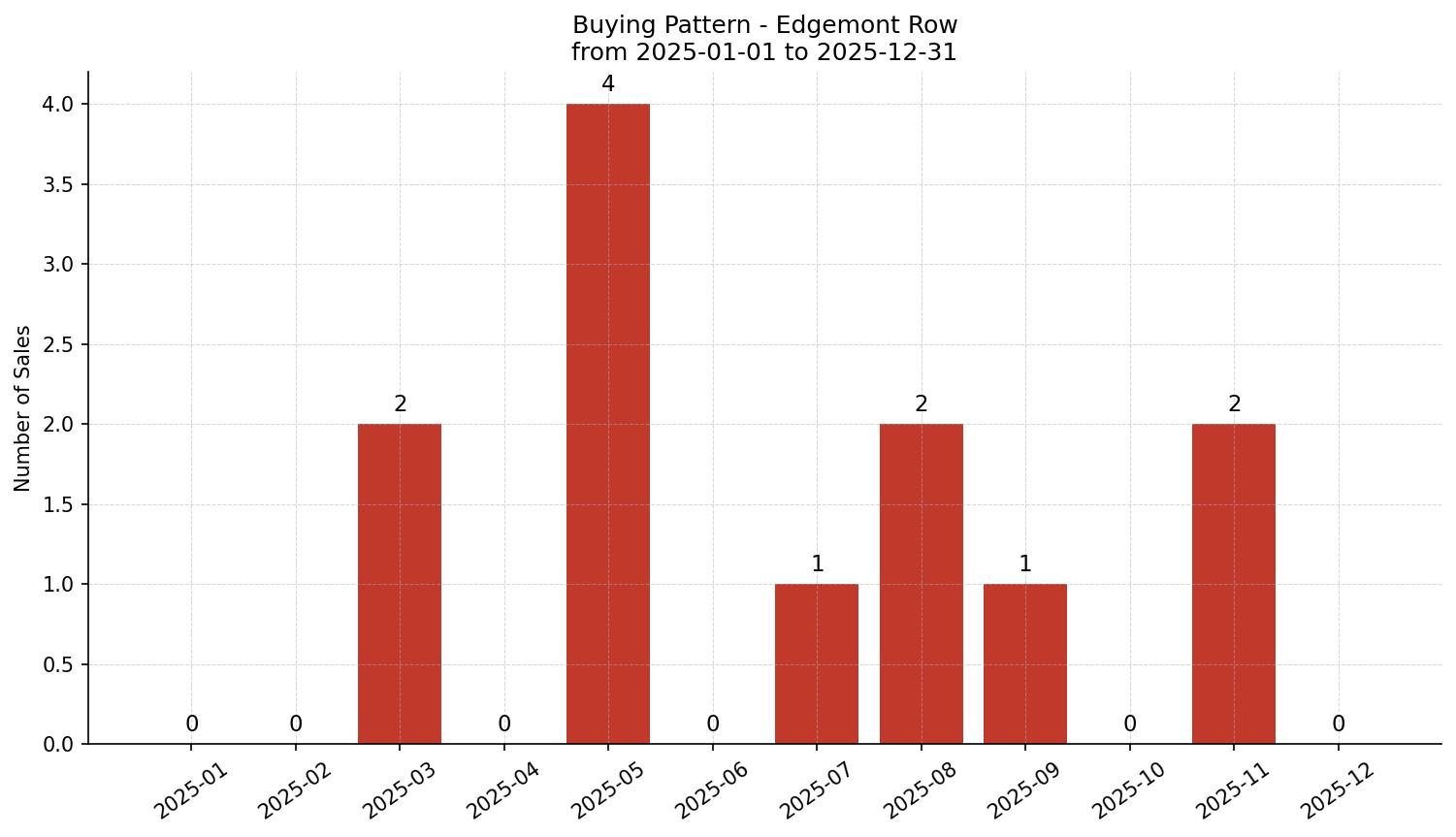 Edgemont Row/Townhouse Buying Pattern – last 12 months