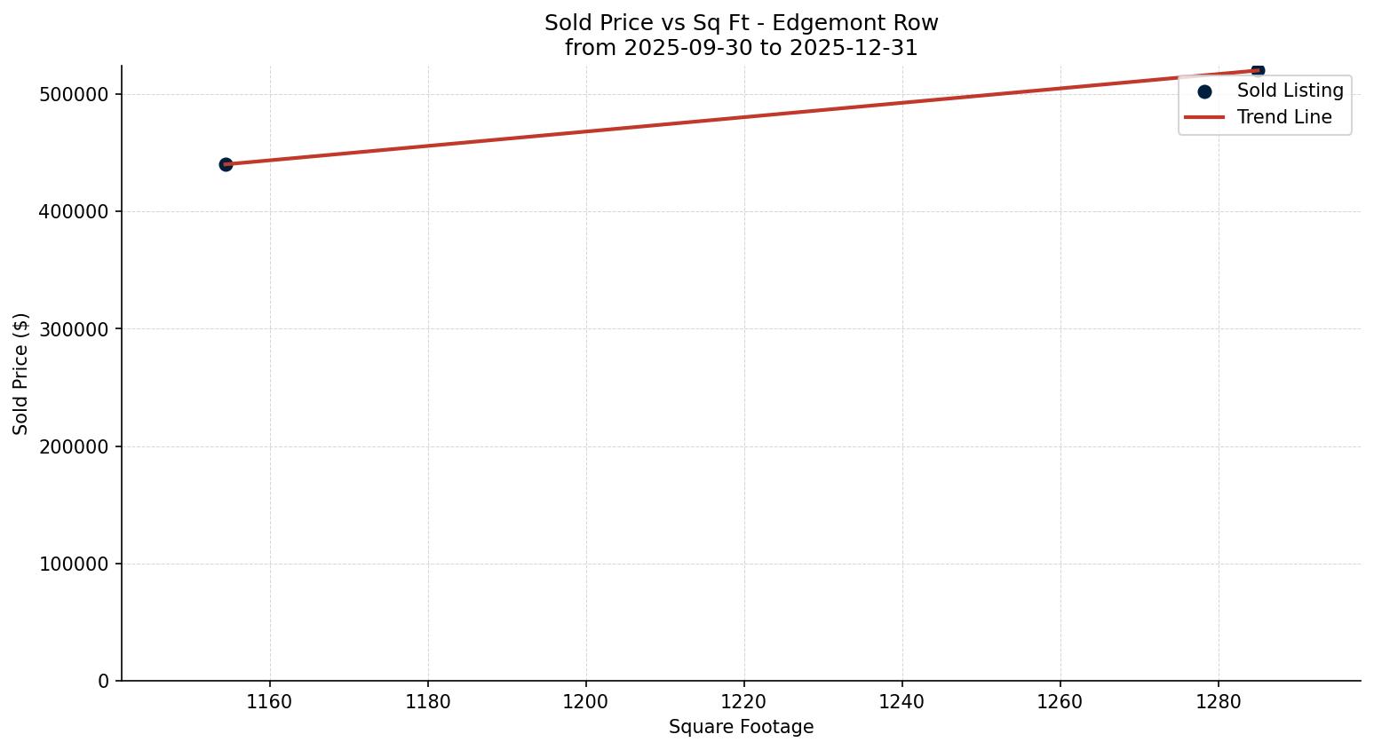 Edgemont Row/Townhouse Price vs. Square Footage – last 3 months
