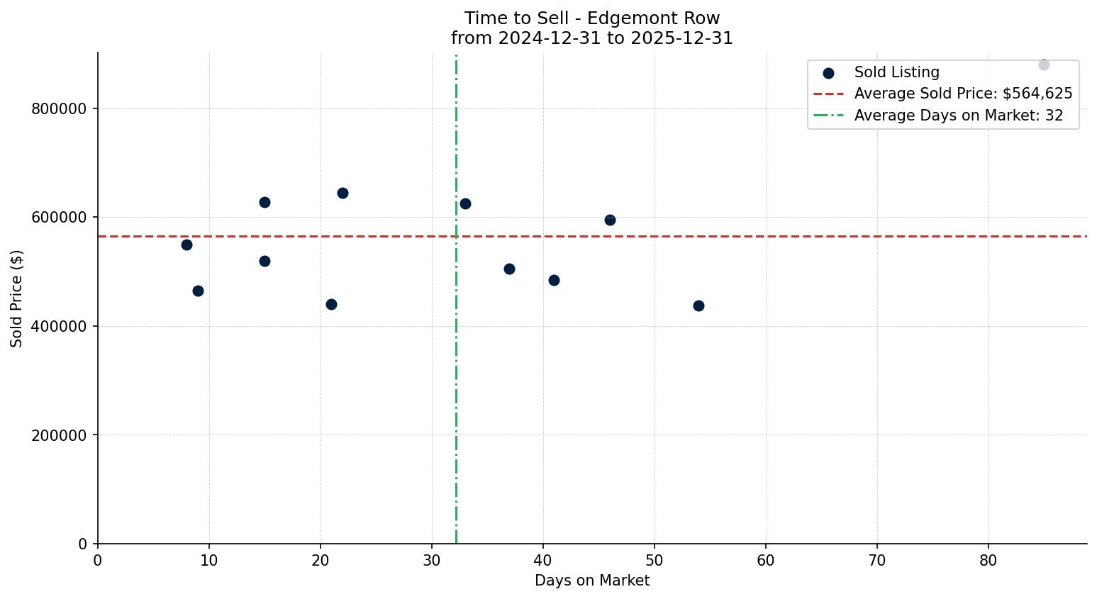 Edgemont Row/Townhouse Time to Sell from 2024-12-31 to 2025-12-31