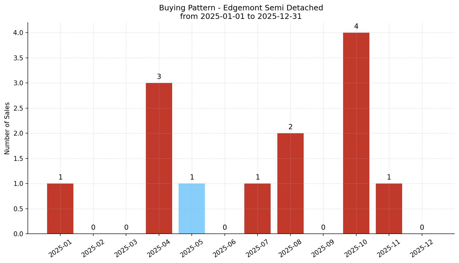 Edgemont Semi Detached (Half Duplex) Buying Pattern – last 12 months