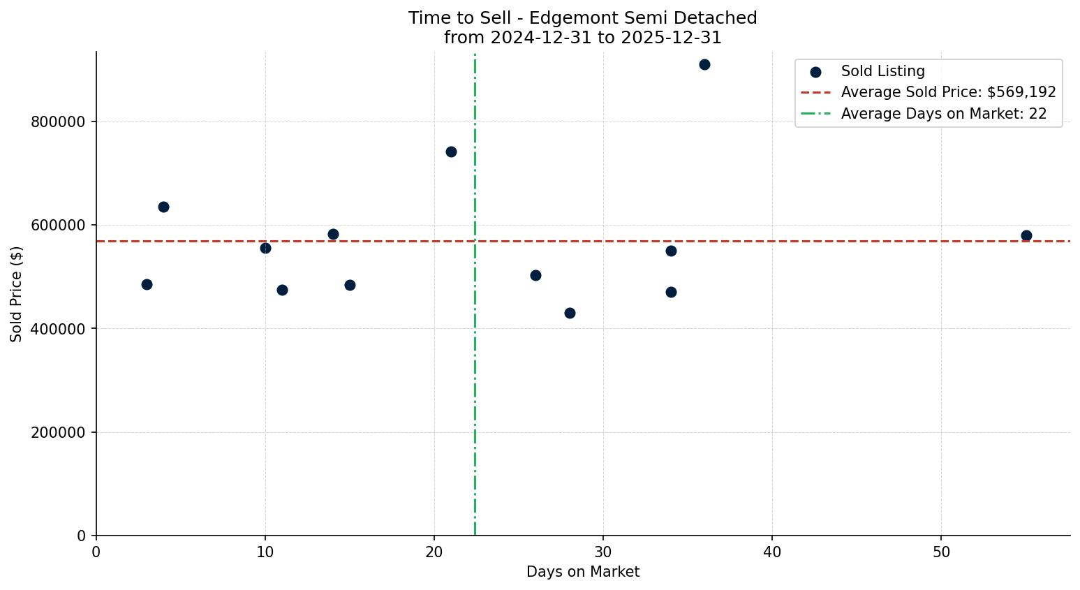 Edgemont Semi Detached (Half Duplex) Time to Sell from 2024-12-31 to 2025-12-31