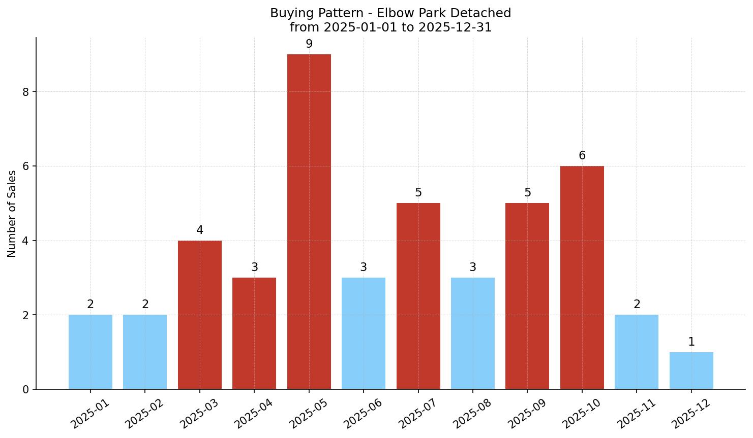 Elbow Park Detached Buying Pattern – last 12 months