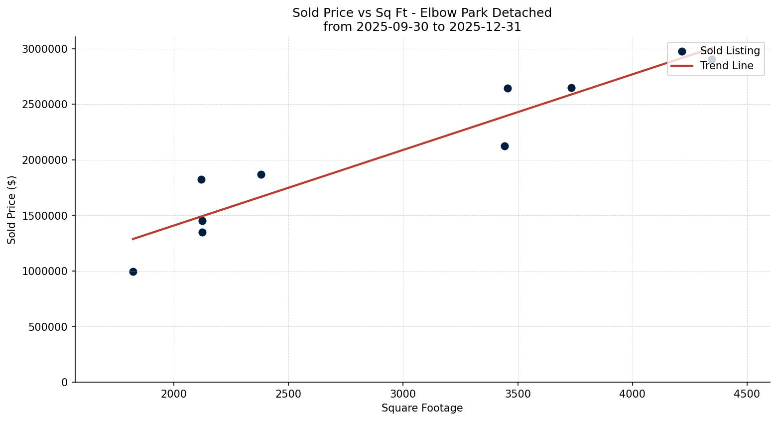Elbow Park Detached Price vs. Square Footage – last 3 months