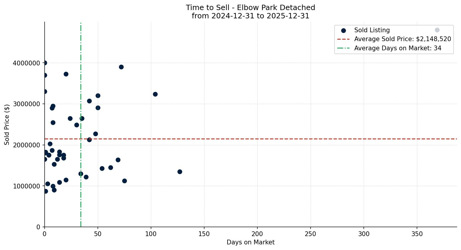 Elbow Park Detached Time to Sell from 2024-12-31 to 2025-12-31
