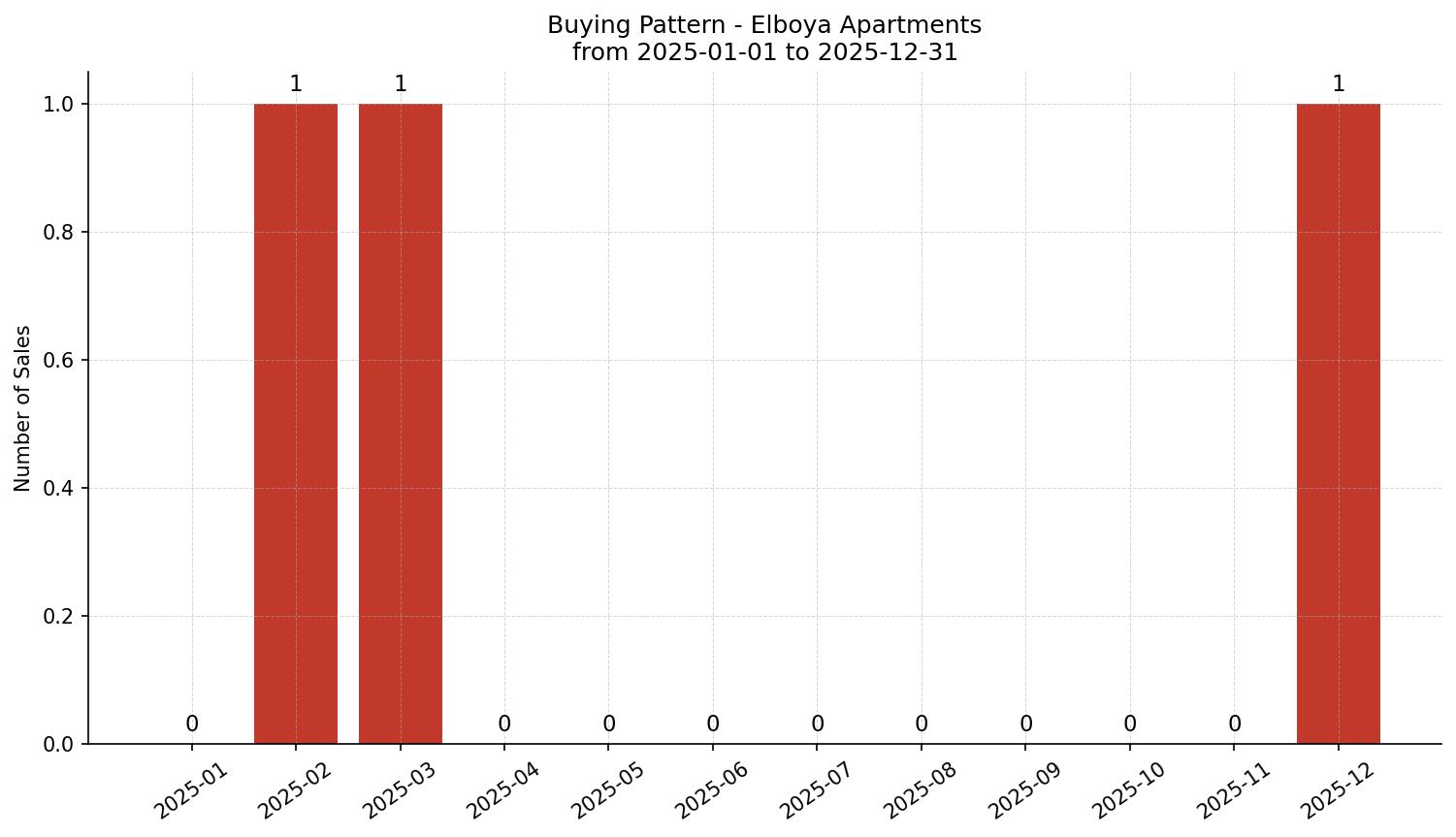 Elboya Apartment Buying Pattern – last 12 months