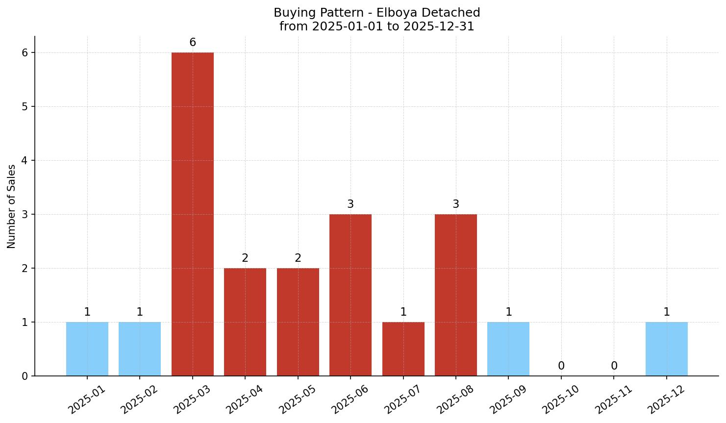 Elboya Detached Buying Pattern – last 12 months