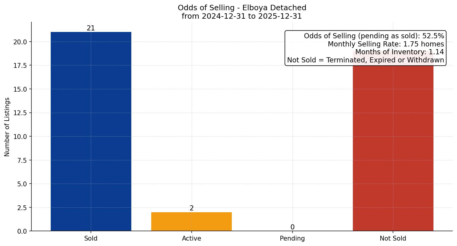 Elboya Detached Odds of Selling – last 12 months