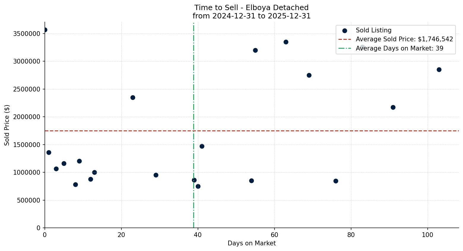 Elboya Detached Time to Sell from 2024-12-31 to 2025-12-31