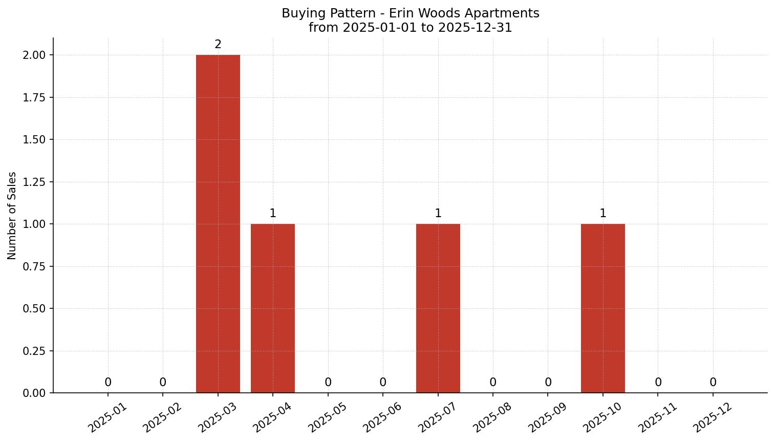 Erin Woods Apartment Buying Pattern – last 12 months