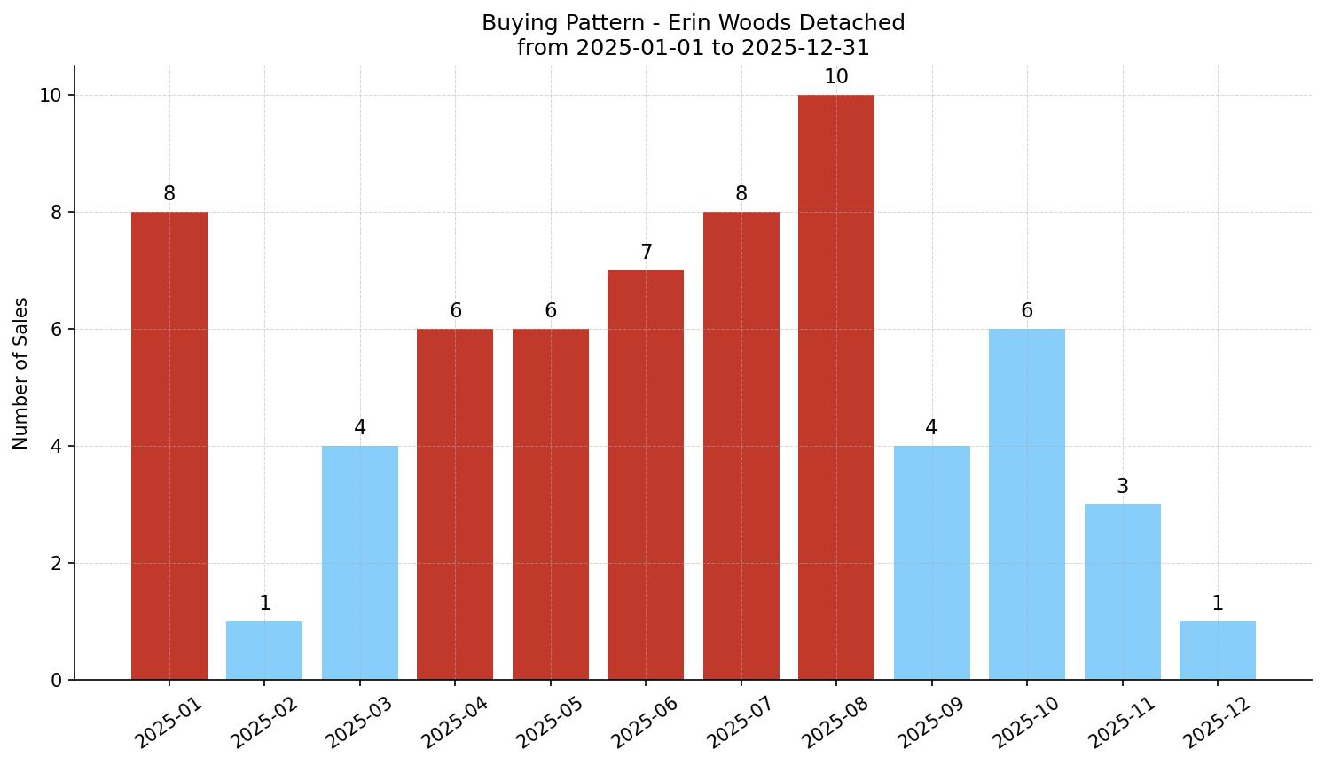 Erin Woods Detached Buying Pattern – last 12 months