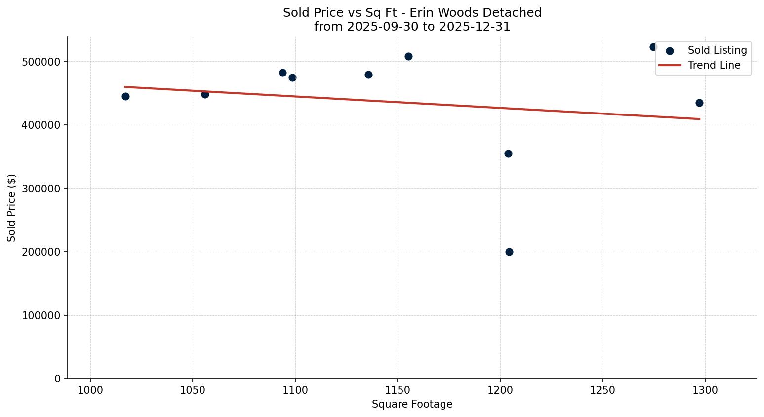 Erin Woods Detached Price vs. Square Footage – last 3 months