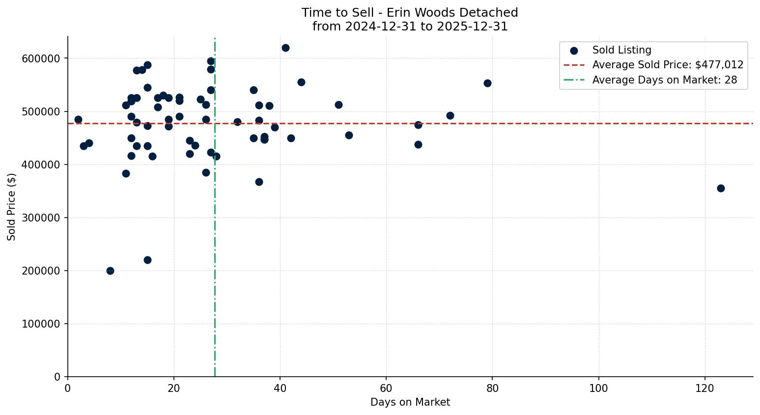 Erin Woods Detached Time to Sell from 2024-12-31 to 2025-12-31