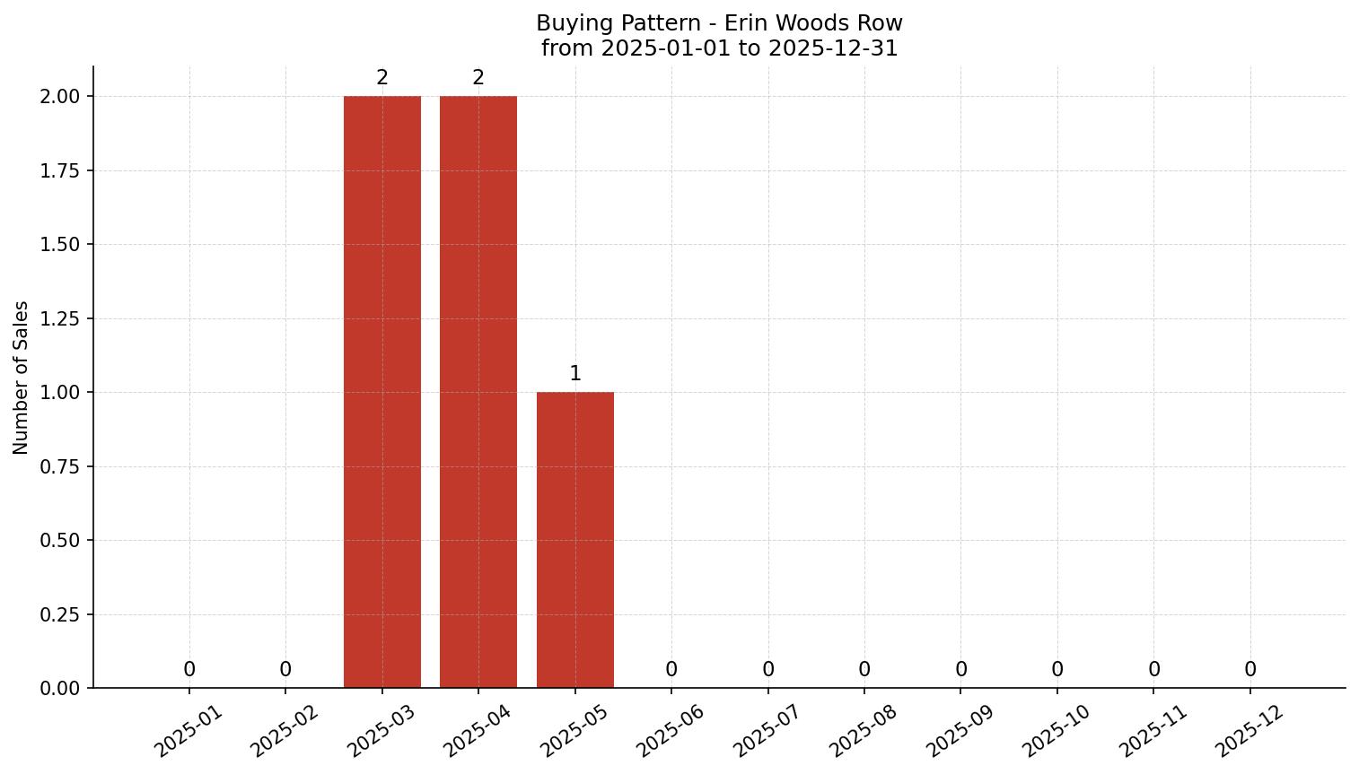 Erin Woods Row/Townhouse Buying Pattern – last 12 months