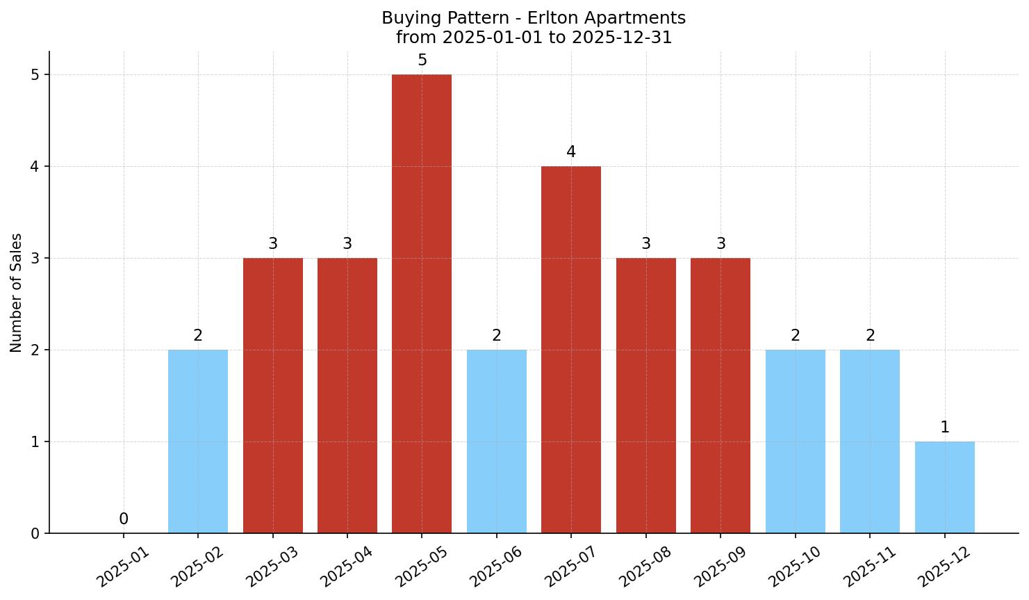 Erlton Apartment Buying Pattern – last 12 months