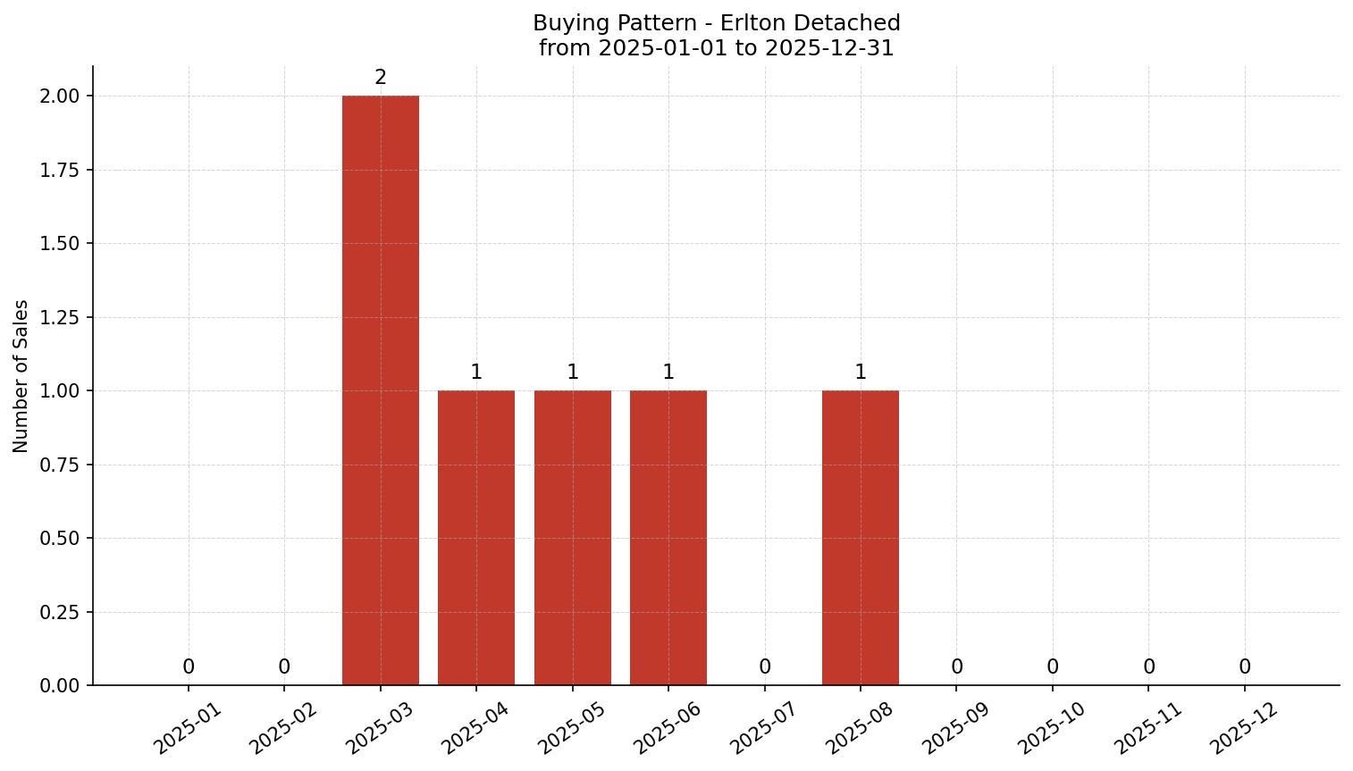 Erlton Detached Buying Pattern – last 12 months