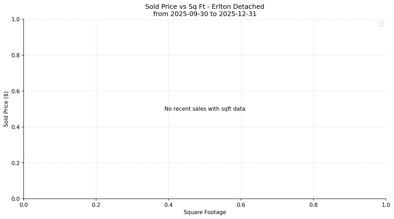 Erlton Detached Price vs. Square Footage – last 3 months