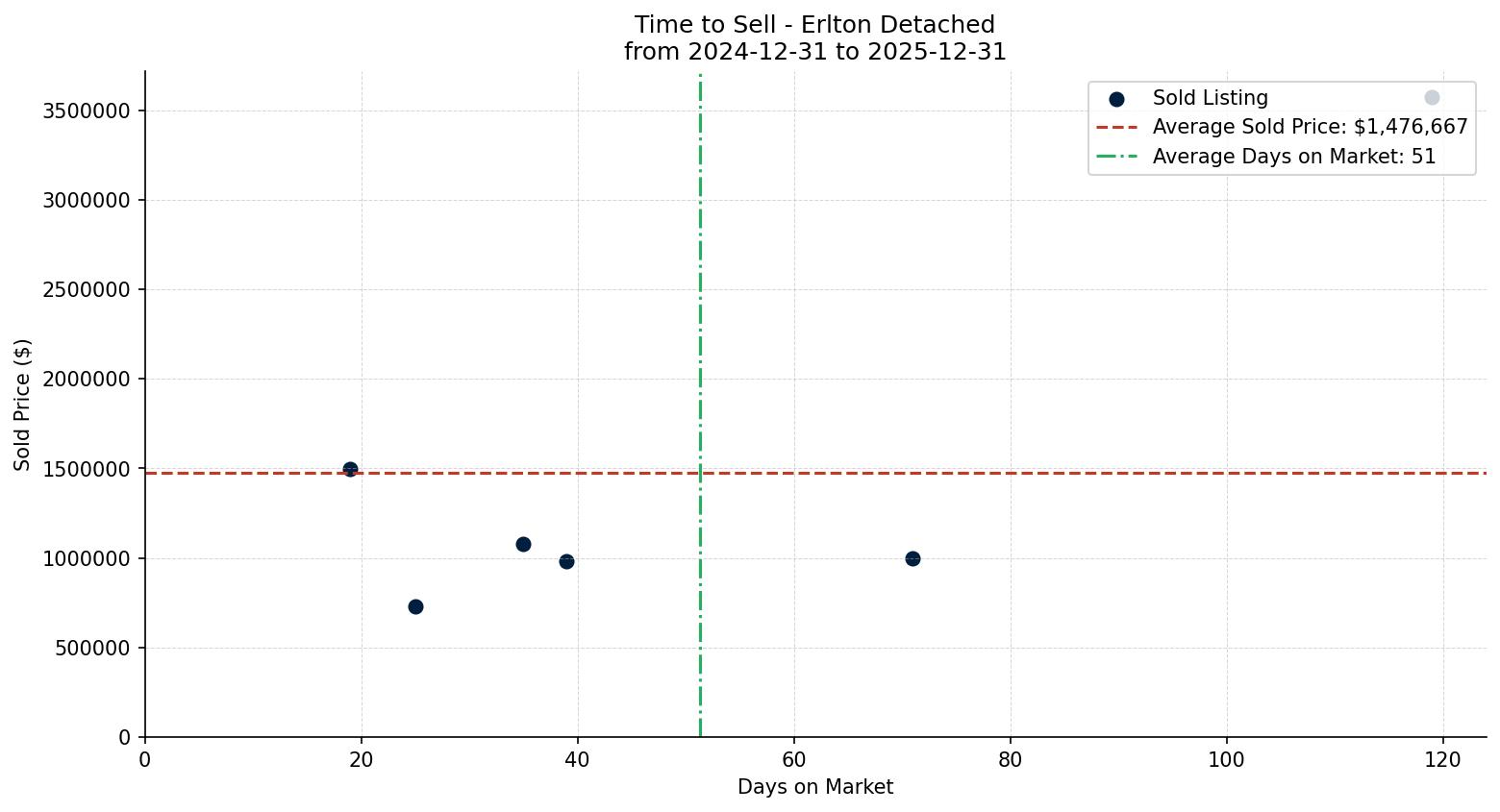 Erlton Detached Time to Sell from 2024-12-31 to 2025-12-31
