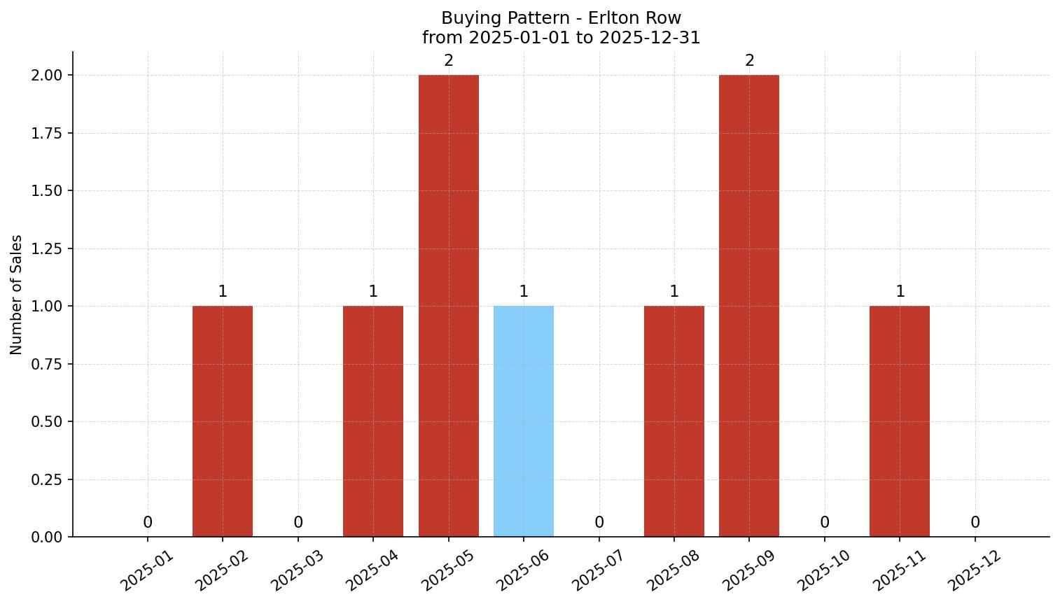 Erlton Row/Townhouse Buying Pattern – last 12 months