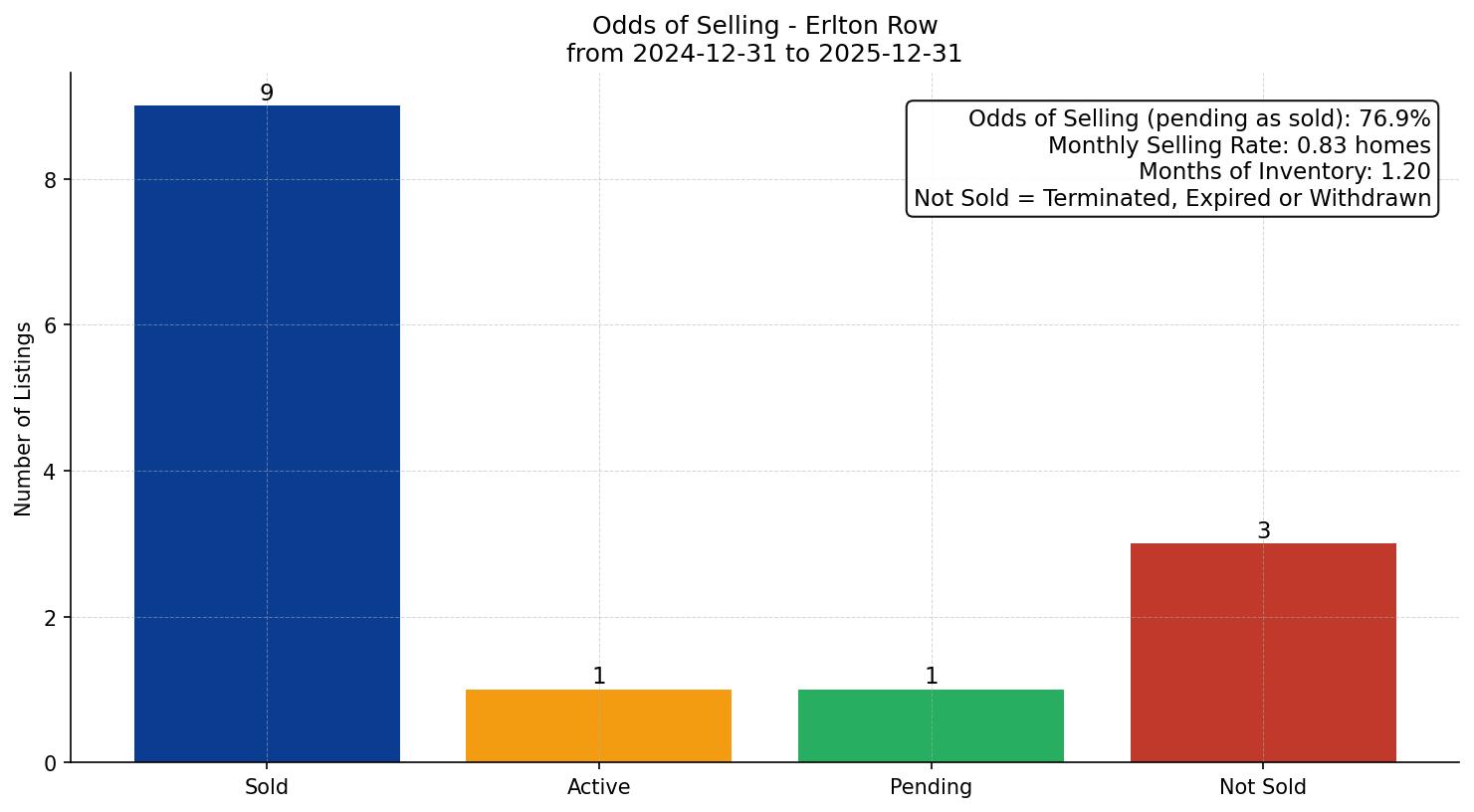 Erlton Row/Townhouse Odds of Selling – last 12 months