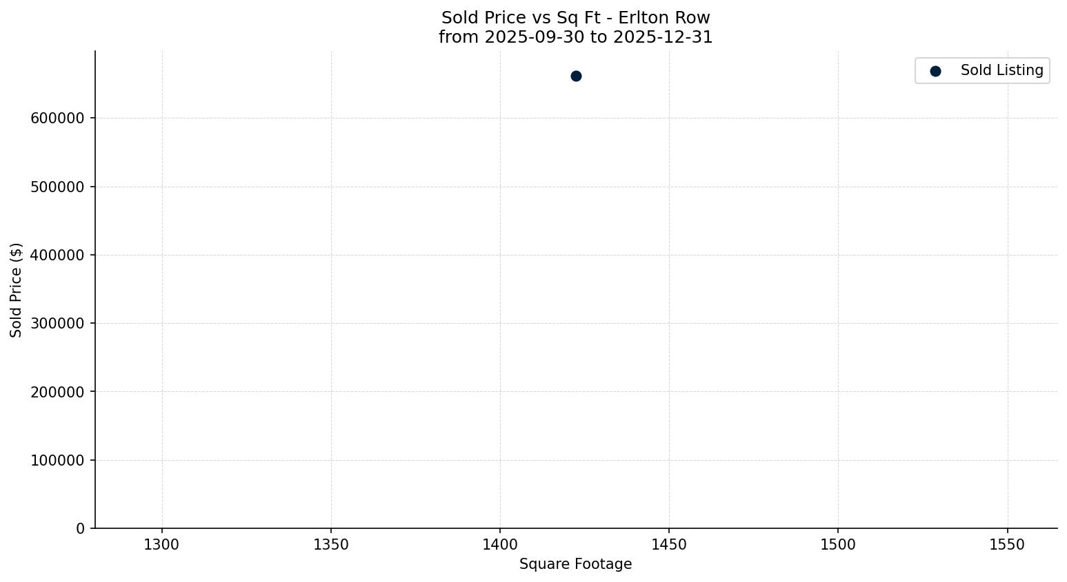 Erlton Row/Townhouse Price vs. Square Footage – last 3 months