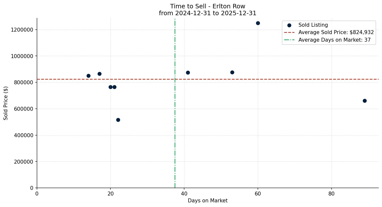 Erlton Row/Townhouse Time to Sell from 2024-12-31 to 2025-12-31